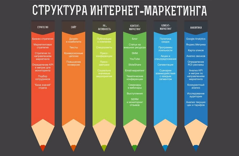 Что входит в обязанности интернет-маркетолога