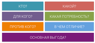Вопросы для формулировки позиционирования: кто, для кого, против кого, в чём отличие, основная выгода