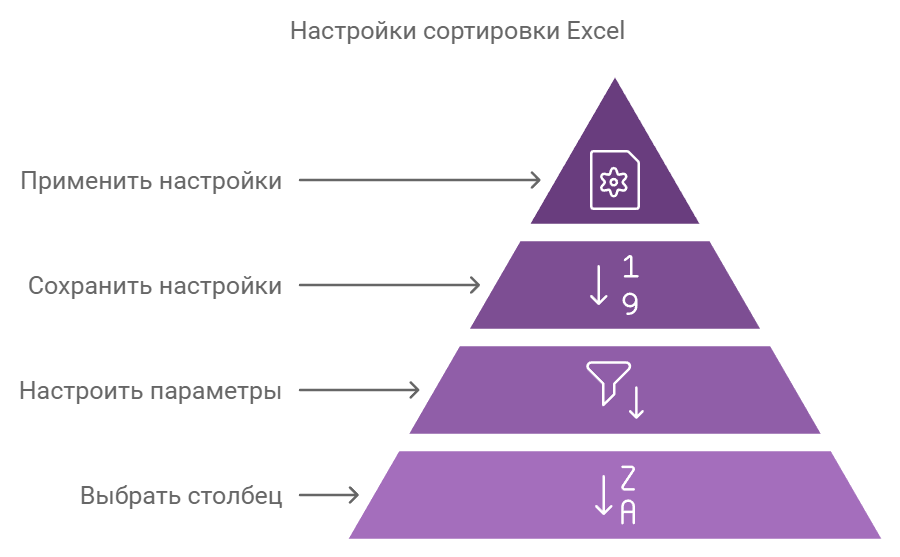 помогите отсортировать данные по алфавиту