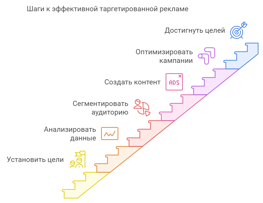 Шаги к эффективной таргетированной рекламе