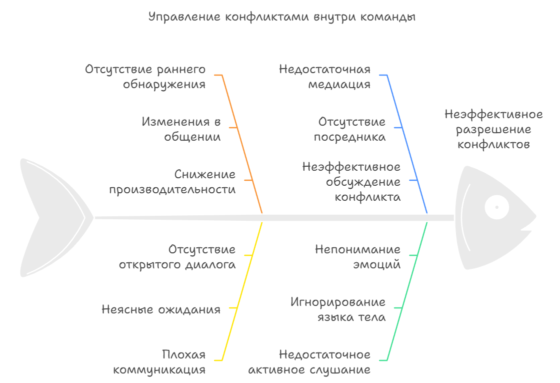 Управление конфликтами 