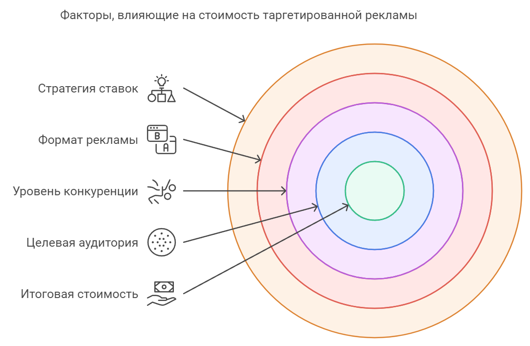 Факторы, влияющие на стоимость таргетированной рекламы