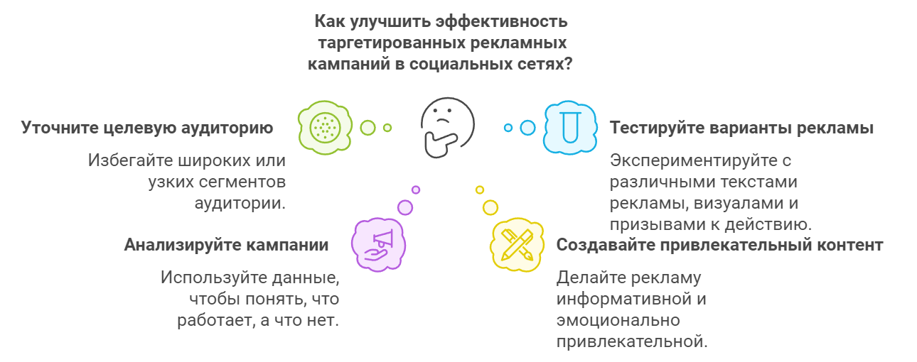 Как улучшить эффективность таргетированной рекламы