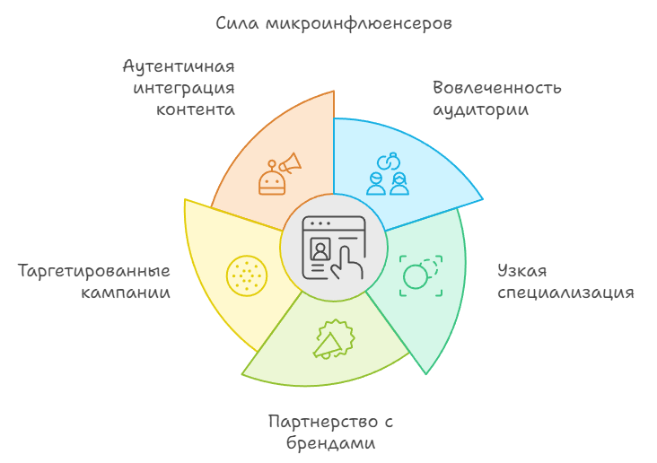 Сила микроинфлюенсера