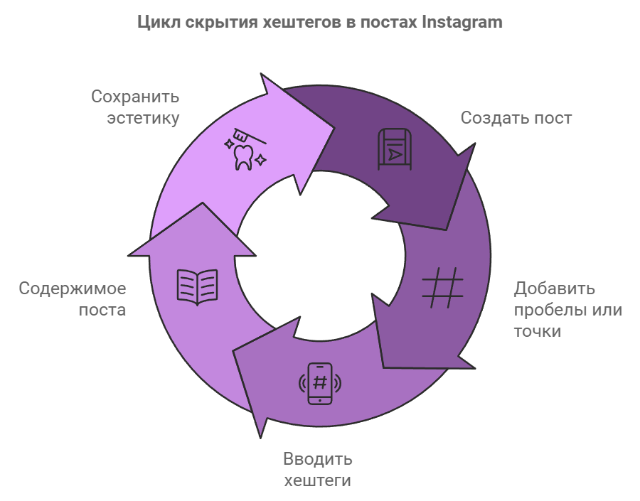 Цикл скрытия хештегов