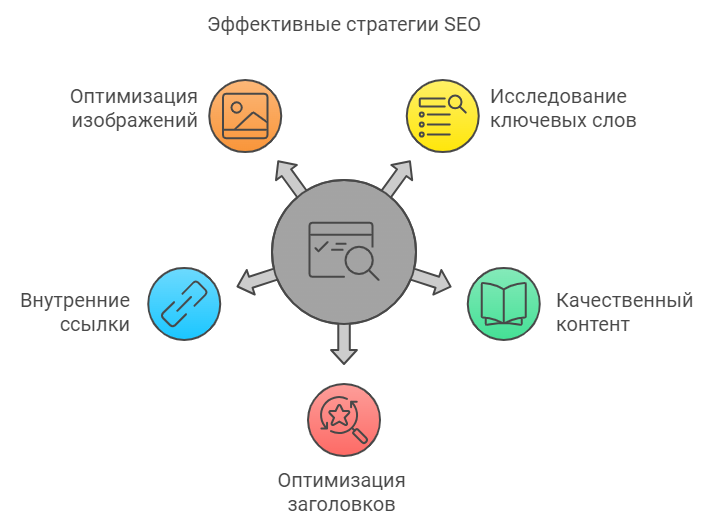 Базовые принципы SEO для увеличения посещаемости сайта