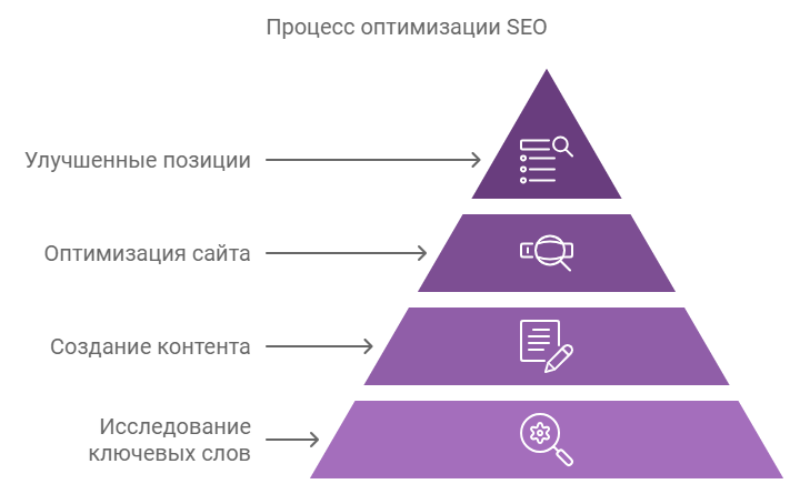 Что такое SEO?