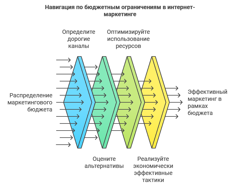 Распределение маркетингового бюджета 