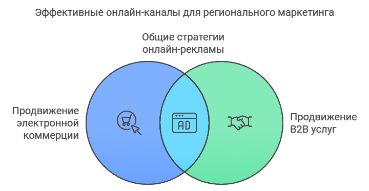 Разработка региональной маркетинговой стратегии