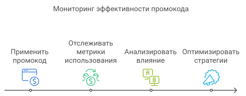 Мониторинг эффективности промокода