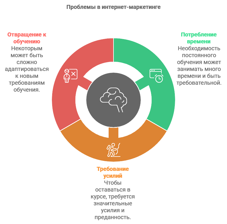 Проблемы в интернет-маркетинге