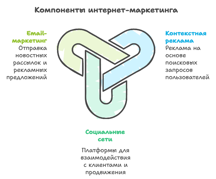 Компоненты интернет-маркетинга