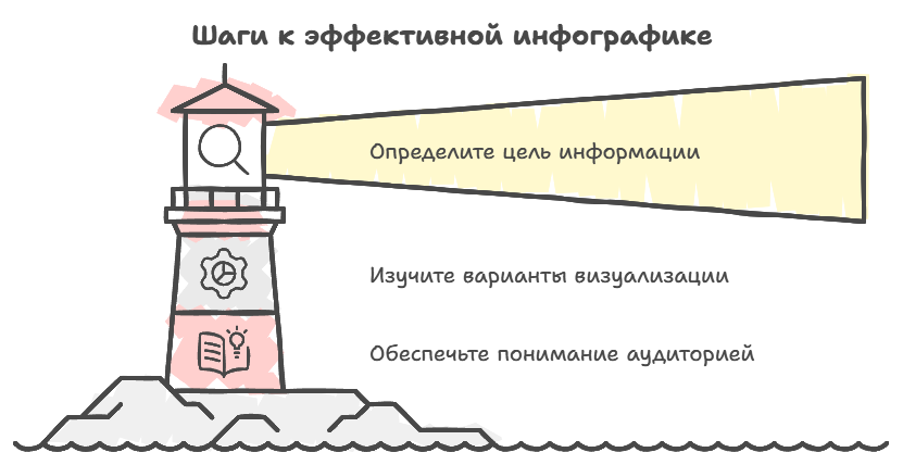 Шаги к эффективной инфографики