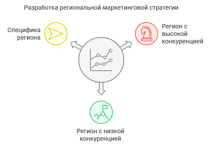 Разработка региональной маркетинговой стратегии