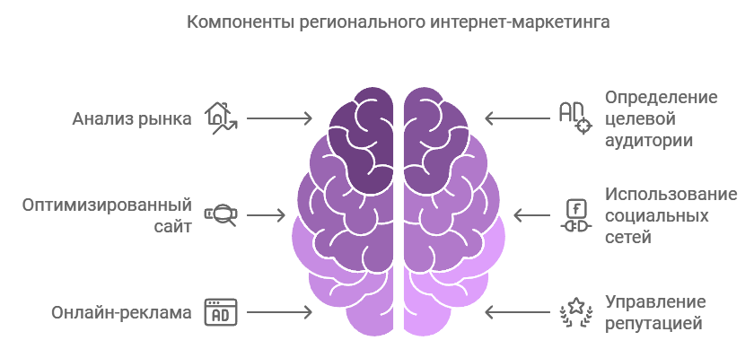 Разработка региональной маркетинговой стратегии