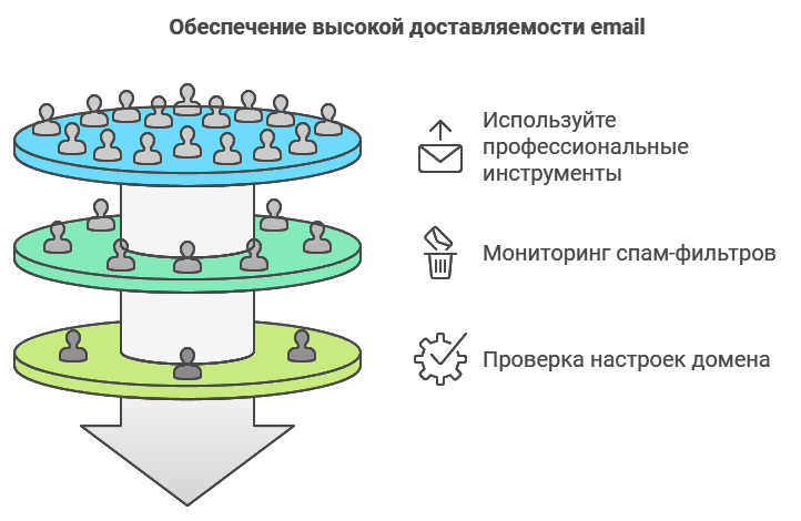 Обеспечение высокой доставляемости
