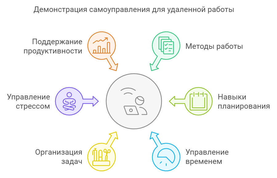 Демонстрация самоуправления