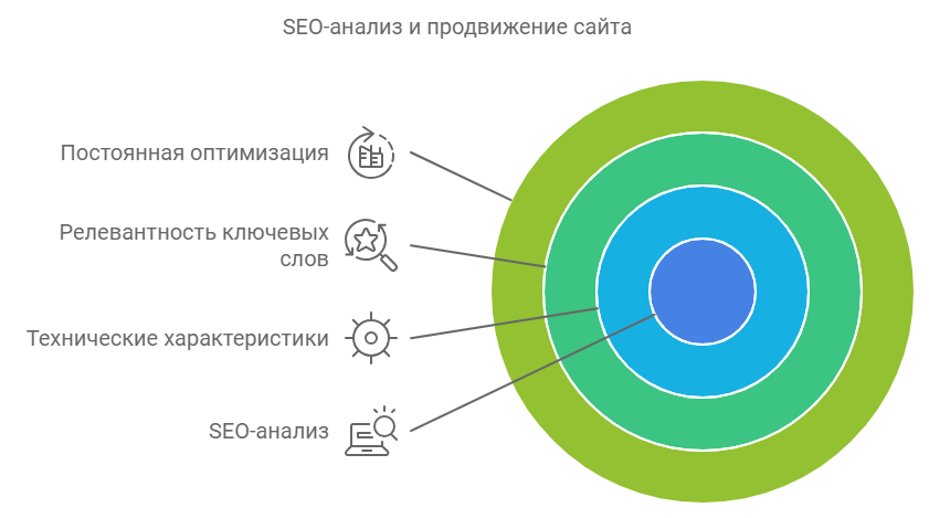 Понимание SEO-анализа