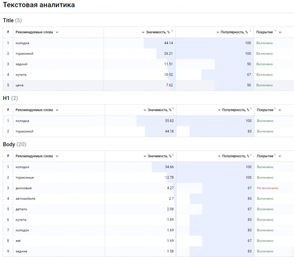 Отчет текстовой аналитики Serpstat со значимостью слов для Title, H1 и Body