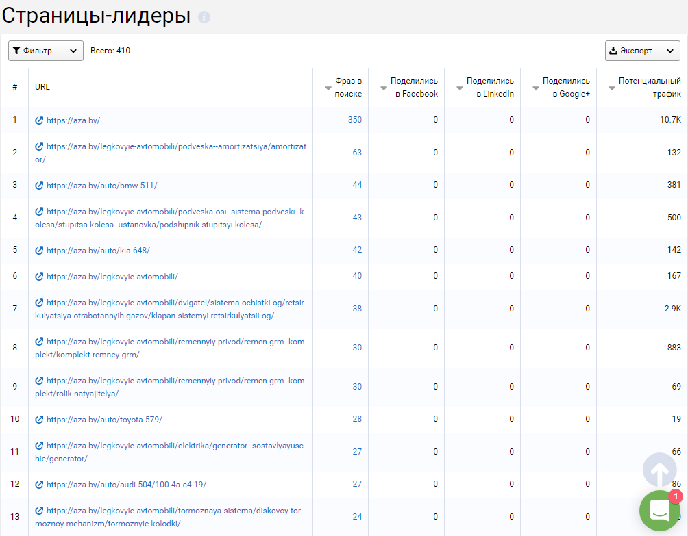Таблица страниц-лидеров конкурента в Serpstat с числом фраз и трафиком