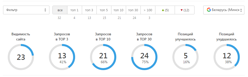 Такая же панель позиций в гугле по тому же ядру из 32 запросов