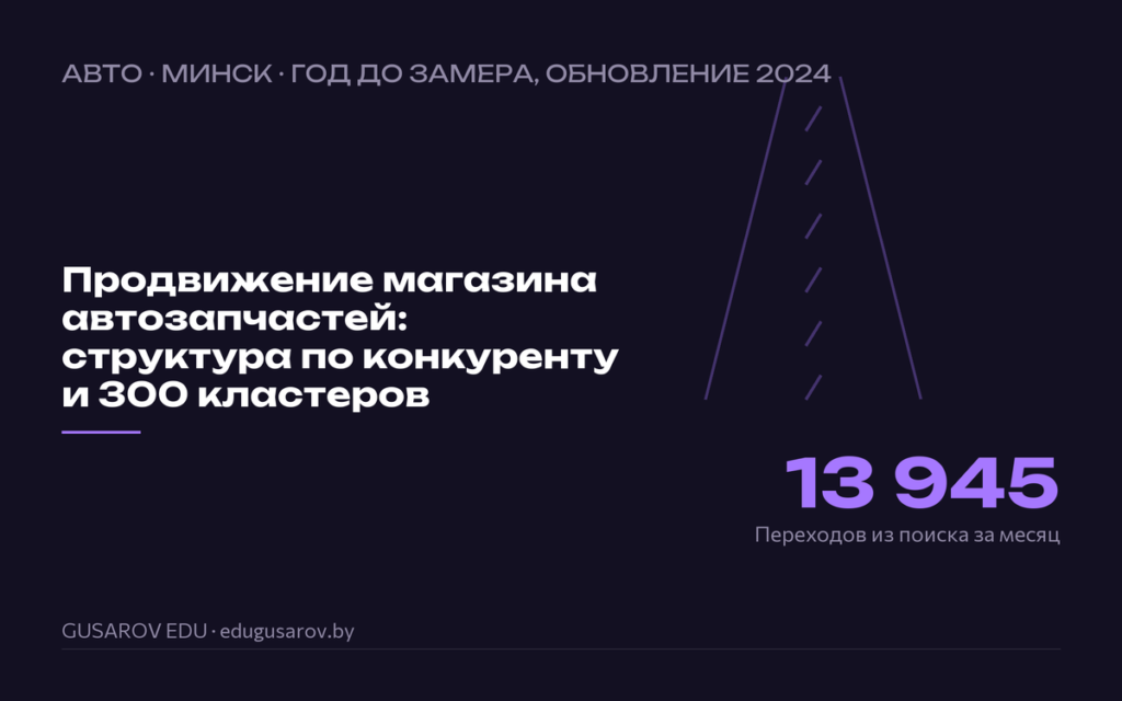 Обложка кейса «Продвижение магазина автозапчастей: структура по конкуренту и 300 кластеров», ключевая цифра 13 945 переходов из поиска за месяц
