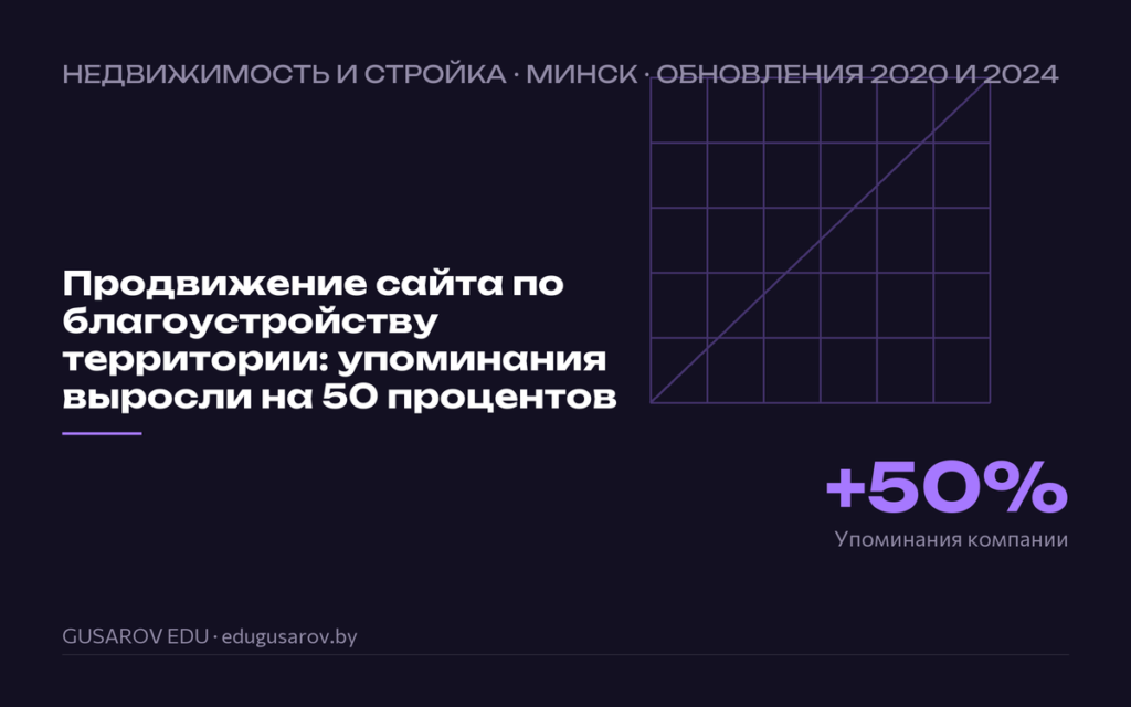 Обложка кейса «Продвижение сайта по благоустройству территории: упоминания выросли на 50 процентов», ключевая цифра +50% упоминания компании