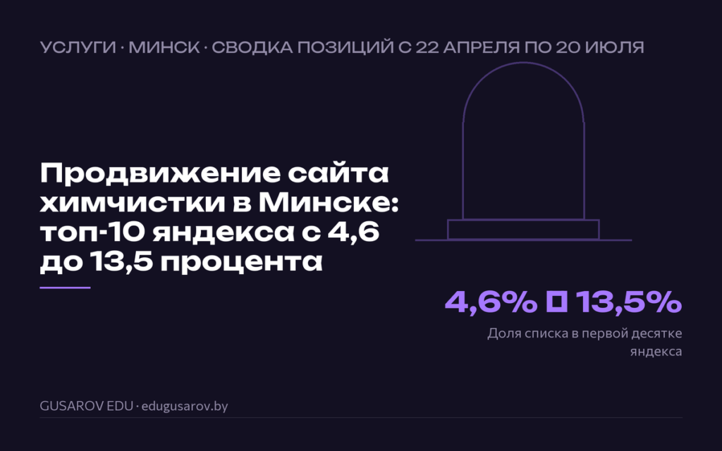 Обложка кейса «Продвижение сайта химчистки в Минске: топ-10 яндекса с 4,6 до 13,5 процента», ключевая цифра 4,6% → 13,5% доля списка в первой десятке яндекса