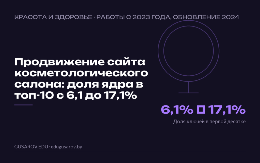 Обложка кейса «Продвижение сайта косметологического салона: доля ядра в топ-10 с 6,1 до 17,1%», ключевая цифра 6,1% → 17,1% доля ключей в первой десятке