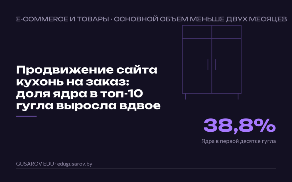 Обложка кейса «Продвижение сайта кухонь на заказ: доля ядра в топ-10 гугла выросла вдвое», ключевая цифра 38,8% ядра в первой десятке гугла
