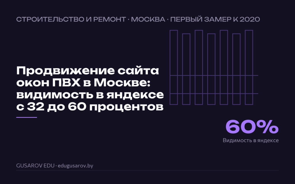 Обложка кейса «Продвижение сайта окон ПВХ в Москве: видимость в яндексе с 32 до 60 процентов», ключевая цифра 60% видимость в яндексе