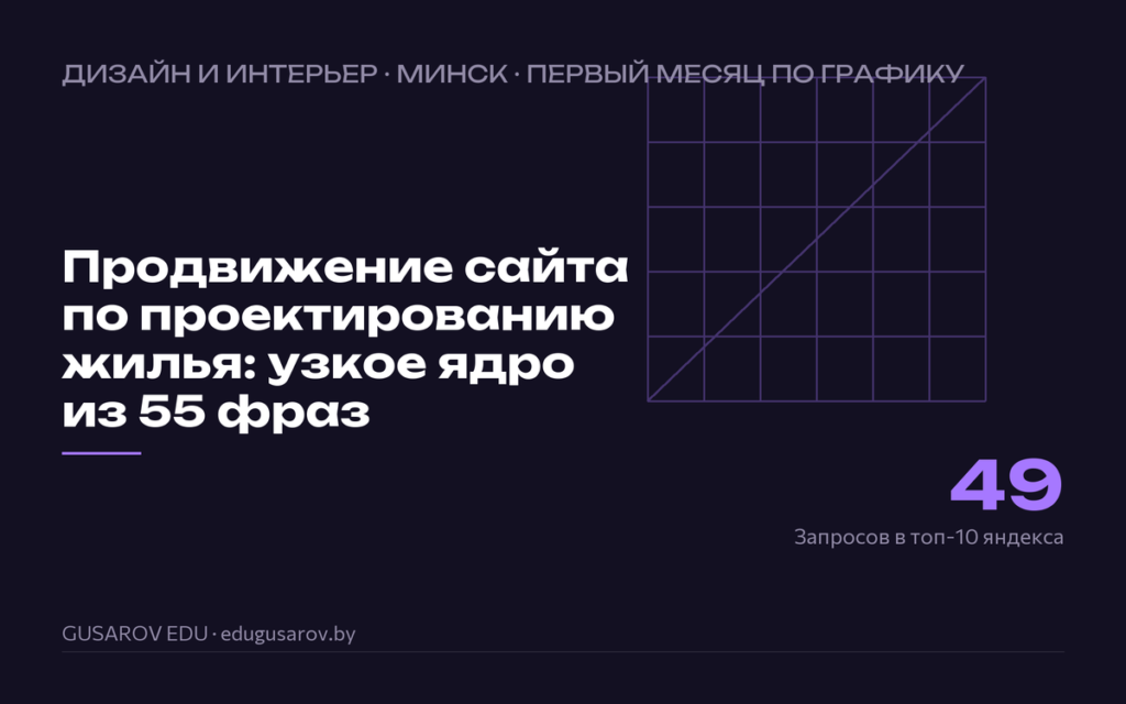 Обложка кейса «Продвижение сайта по проектированию жилья: узкое ядро из 55 фраз», ключевая цифра 49 запросов в топ-10 яндекса