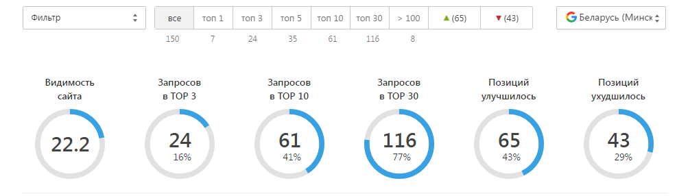 Сводка позиций того же списка из 150 фраз в поиске гугла