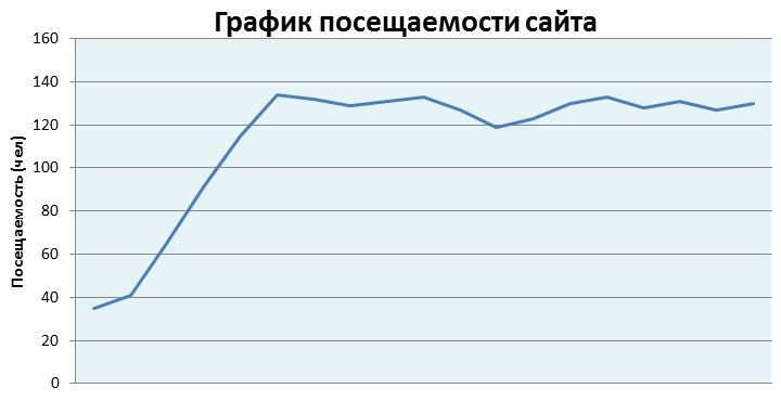 График посещаемости сайта детской мебели с ростом с 35 до 130 человек