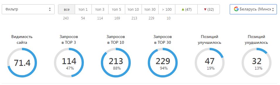 Сводка позиций сайта доставки цветов в гугле по региону Минск