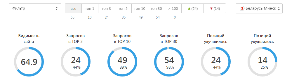 Та же сводка со строкой фильтра, регионом Беларусь Минск и значком яндекса