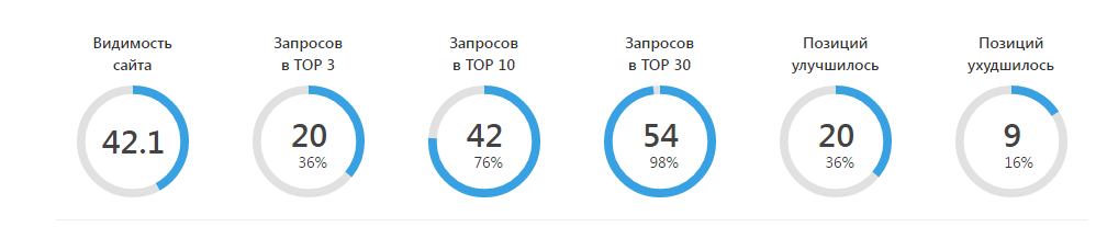 Полоса из шести круговых показателей позиций: видимость 42,1 и доли запросов