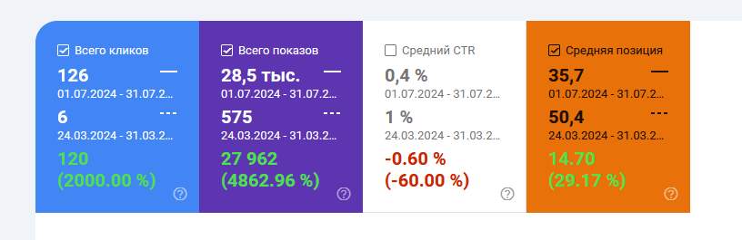 Сравнение кликов, показов и средней позиции в Search Console