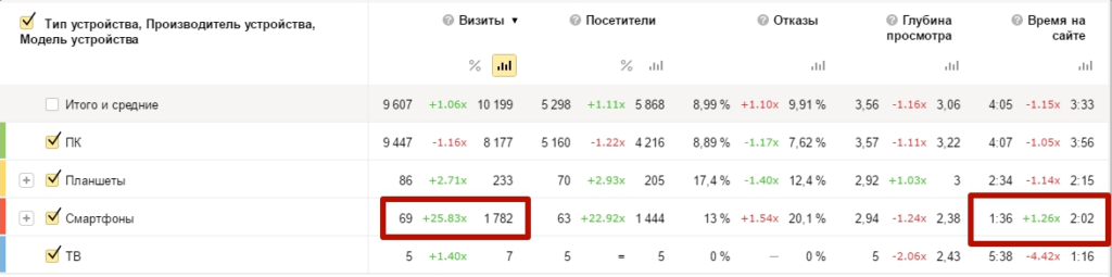 Таблица визитов по типам устройств, строка смартфонов выделена красной рамкой