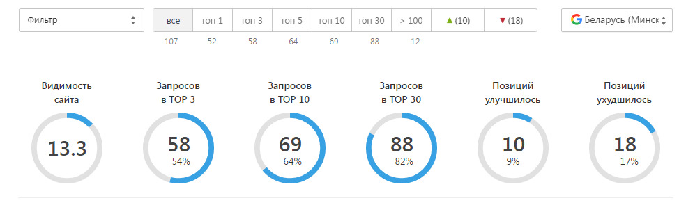 Сводка позиций в гугле по Минску, тот же список из 107 фраз