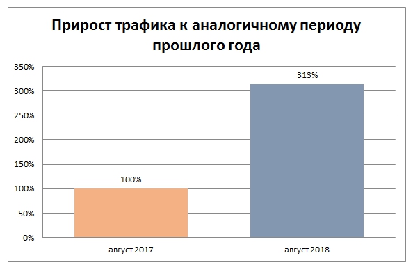 Столбчатая диаграмма прироста трафика август 2017 против августа 2018