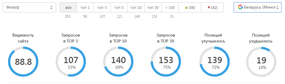 Позиции сайта доставки суши в гугле: 140 запросов из 203 в первой десятке