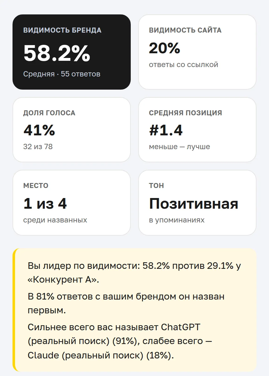 Карточки замера: видимость, доля голоса и позиции. Именно такие числа расходятся, если условия замера разные