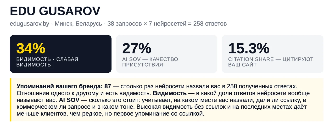 Отчёт geo.gusarov.group по edugusarov.by: видимость 34%, AI SOV 27%, citation share 15,3%