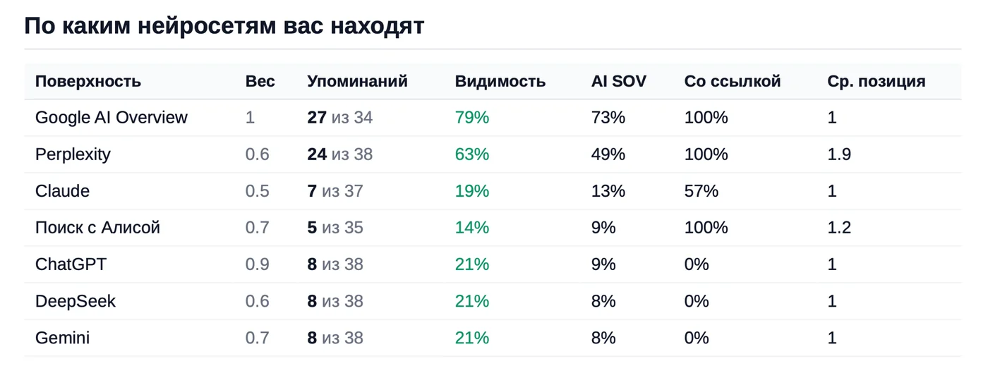 Видимость edugusarov.by по нейросетям: Google AI Overview, Perplexity, Claude, Алиса, ChatGPT, DeepSeek, Gemini