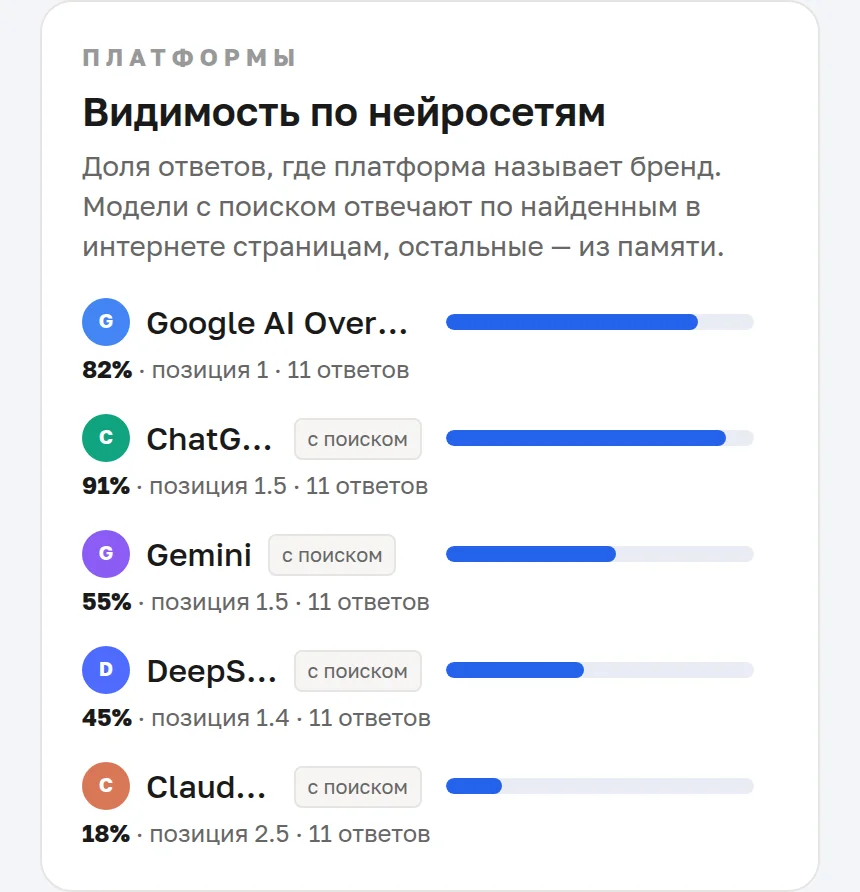 Видимость по нейросетям: у каждой своя цифра, общий показатель зависит от того, какие сети в него вошли