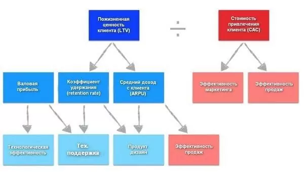 Ratio of Lifetime Value to Customer Acquisition Cost