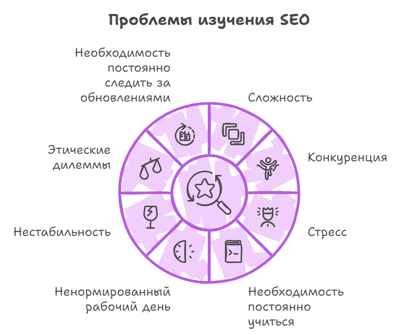 Проблемы изучения