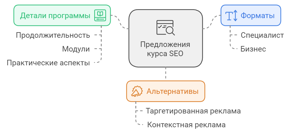 Предложение курса