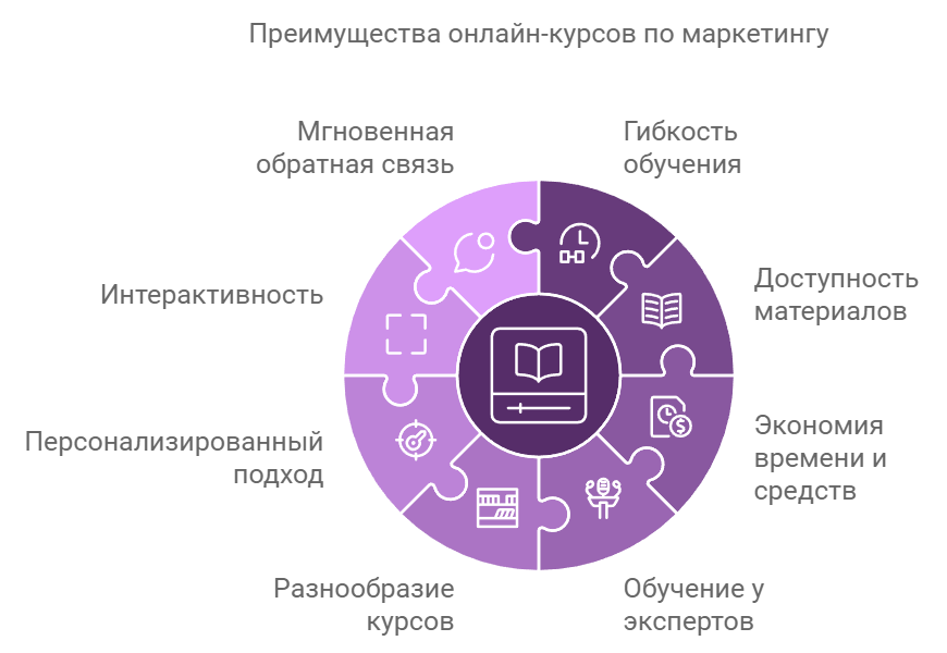 Преимущества курсов